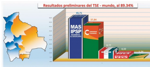 Falta cómputo oficial: Evo Morales podría ser presidente en primera vuelta Latinoamérica