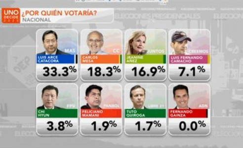 Encuesta: Partido de Evo Morales lidera intención de voto Latinoamérica