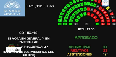 Senado argentino convirtió en ley proyecto de solidaridad social y reactivación productiva Argentina