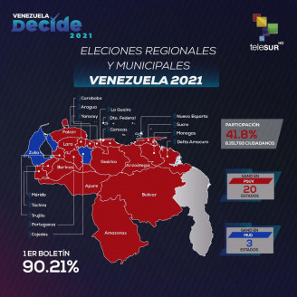 Chavismo obtuvo 20 de las 23 gobernaciones en comicios regionales de Venezuela Portada