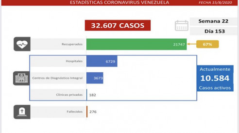 Venezuela registra 1.226 nuevos casos de COVID-19 y supera los 32.600 contagios Latinoamérica