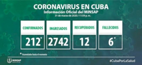 Cuba reporta 21 nuevos casos de COVID-19 para un total de 233 Latinoamérica