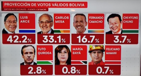 Últimas encuesta dan la victoria a Luis Arce en elección presidencial de Bolivia Latinoamérica